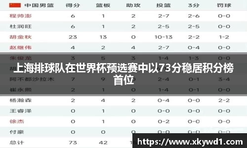 上海排球队在世界杯预选赛中以73分稳居积分榜首位